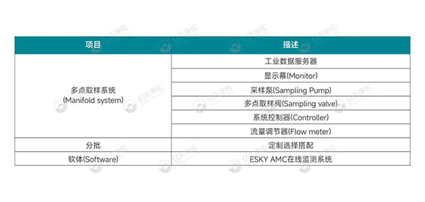 億天凈化丨AMC化學(xué)污染物在線監(jiān)測系統(tǒng)解決方案