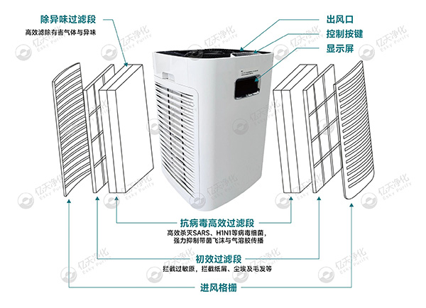 移動式高效抗病毒凈化器 —— 讓潔凈隨行，“凈” 界無邊界