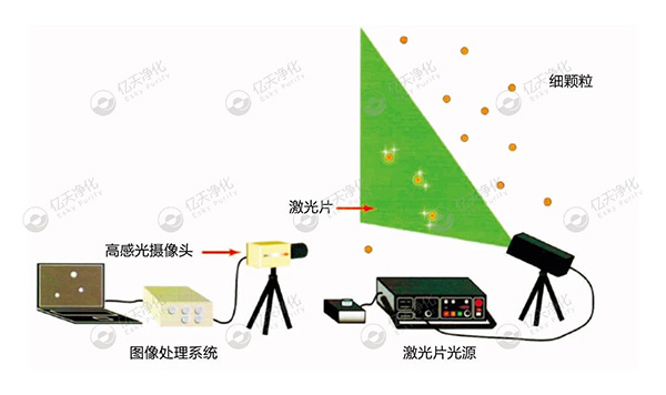 微粒子可視化系統(tǒng)--尋找問題來源，降低環(huán)境及產品中的顆粒物