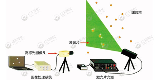 微粒子可視化系統(tǒng)--尋找問題來源，降低環(huán)境及產品中的顆粒物