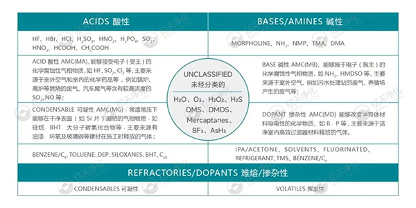 小小分子，大大危害！如何高效控制AMC污染物？