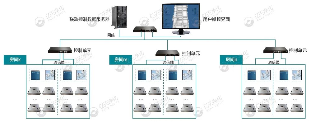 ESKY智能FFU節(jié)能管控系統(tǒng)：節(jié)能，看得見
